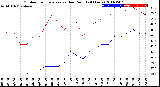 Milwaukee Weather Outdoor Temperature<br>vs Dew Point<br>(24 Hours)