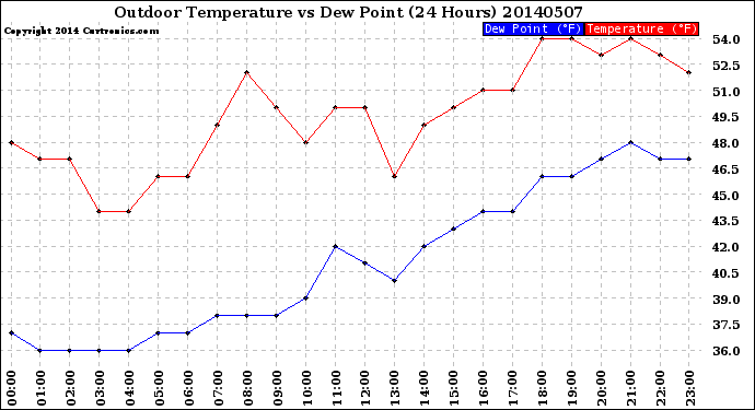 Milwaukee Weather Outdoor Temperature<br>vs Dew Point<br>(24 Hours)