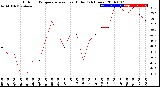 Milwaukee Weather Outdoor Temperature<br>vs Heat Index<br>(24 Hours)