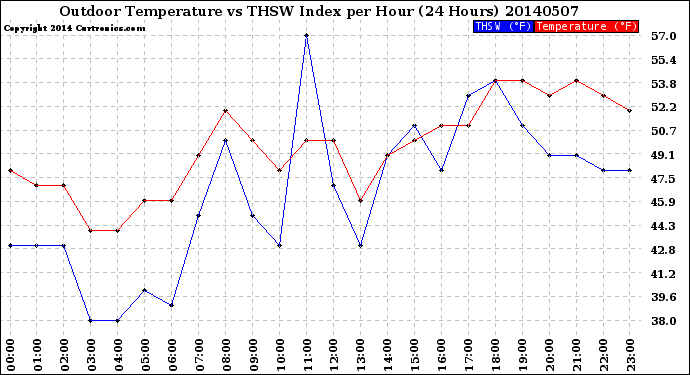 Milwaukee Weather Outdoor Temperature<br>vs THSW Index<br>per Hour<br>(24 Hours)