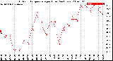 Milwaukee Weather Outdoor Temperature<br>per Hour<br>(24 Hours)