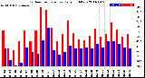 Milwaukee Weather Outdoor Temperature<br>Daily High/Low