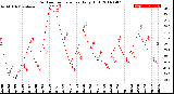 Milwaukee Weather Outdoor Temperature<br>Daily High