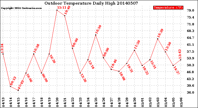 Milwaukee Weather Outdoor Temperature<br>Daily High