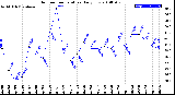 Milwaukee Weather Outdoor Temperature<br>Daily Low