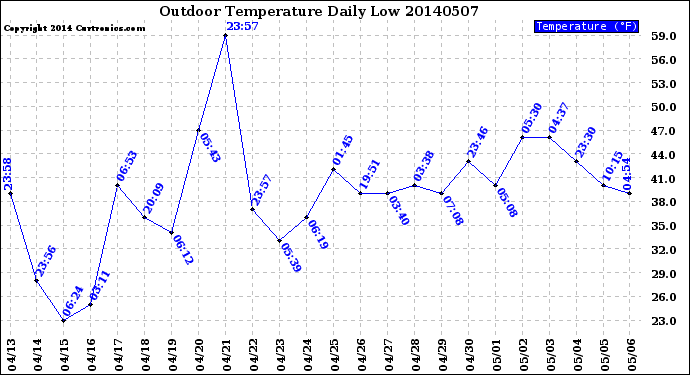 Milwaukee Weather Outdoor Temperature<br>Daily Low