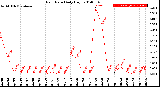 Milwaukee Weather Rain Rate<br>Daily High