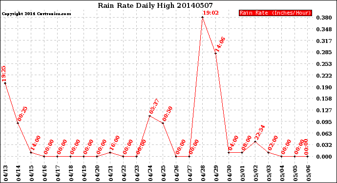 Milwaukee Weather Rain Rate<br>Daily High