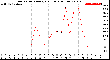 Milwaukee Weather Solar Radiation Average<br>per Hour<br>(24 Hours)