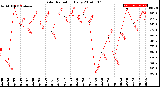 Milwaukee Weather Solar Radiation<br>Daily