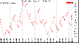 Milwaukee Weather THSW Index<br>Daily High