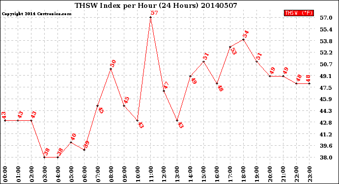 Milwaukee Weather THSW Index<br>per Hour<br>(24 Hours)