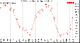 Milwaukee Weather THSW Index<br>Monthly High