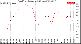 Milwaukee Weather Wind Speed<br>Average<br>(24 Hours)