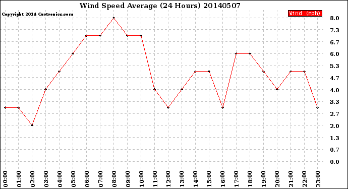 Milwaukee Weather Wind Speed<br>Average<br>(24 Hours)