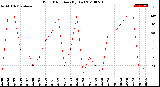 Milwaukee Weather Wind Direction<br>(By Day)