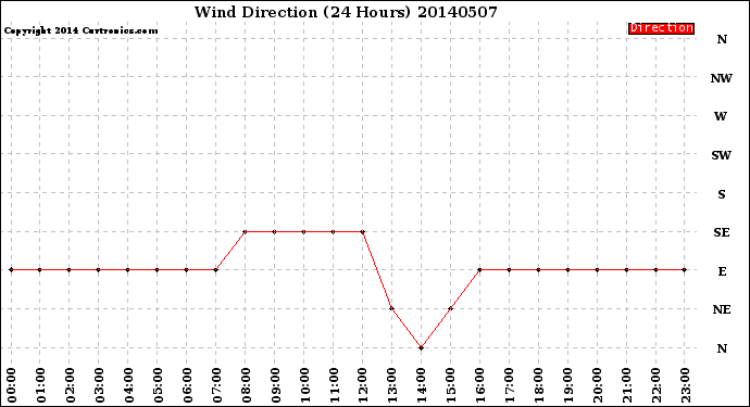 Milwaukee Weather Wind Direction<br>(24 Hours)