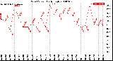 Milwaukee Weather Wind Speed<br>Daily High