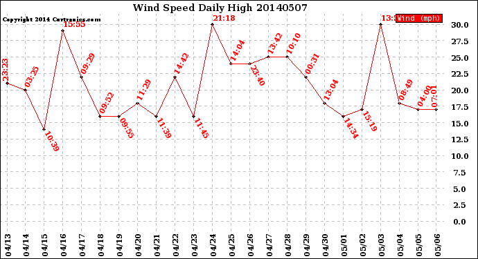 Milwaukee Weather Wind Speed<br>Daily High