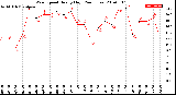 Milwaukee Weather Wind Speed<br>Hourly High<br>(24 Hours)