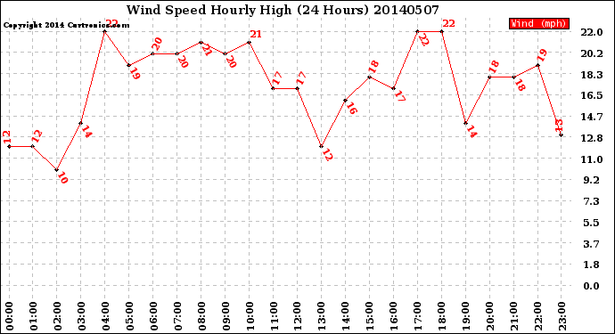 Milwaukee Weather Wind Speed<br>Hourly High<br>(24 Hours)
