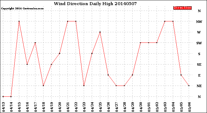 Milwaukee Weather Wind Direction<br>Daily High