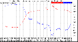 Milwaukee Weather Outdoor Humidity<br>vs Temperature<br>Every 5 Minutes