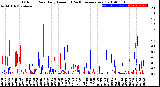 Milwaukee Weather Outdoor Rain<br>Daily Amount<br>(Past/Previous Year)