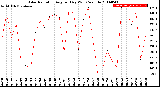 Milwaukee Weather Solar Radiation<br>Avg per Day W/m2/minute