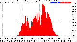 Milwaukee Weather Solar Radiation<br>& Day Average<br>per Minute<br>(Today)