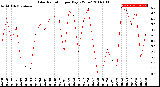 Milwaukee Weather Solar Radiation<br>per Day KW/m2