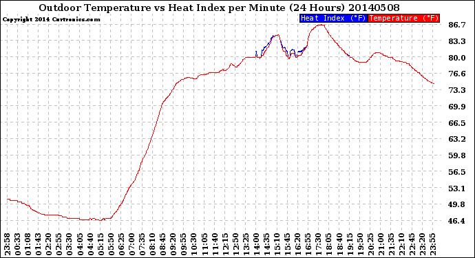 Milwaukee Weather Outdoor Temperature<br>vs Heat Index<br>per Minute<br>(24 Hours)