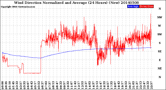 Milwaukee Weather Wind Direction<br>Normalized and Average<br>(24 Hours) (New)