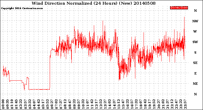 Milwaukee Weather Wind Direction<br>Normalized<br>(24 Hours) (New)