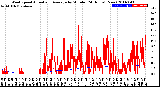 Milwaukee Weather Wind Speed<br>Actual and Average<br>by Minute<br>(24 Hours) (New)