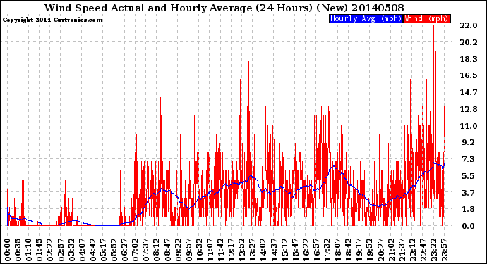 Milwaukee Weather Wind Speed<br>Actual and Hourly<br>Average<br>(24 Hours) (New)