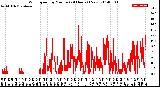 Milwaukee Weather Wind Speed<br>by Minute<br>(24 Hours) (New)