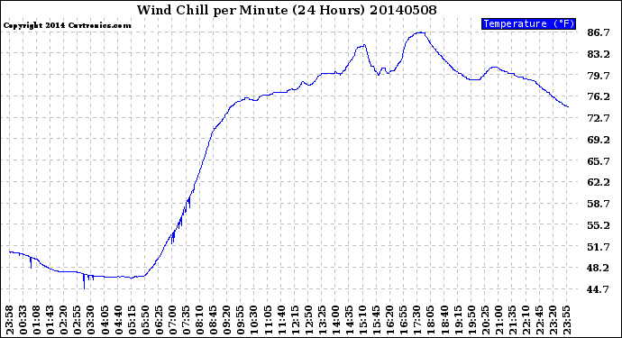 Milwaukee Weather Wind Chill<br>per Minute<br>(24 Hours)