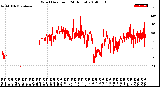 Milwaukee Weather Wind Direction<br>(24 Hours)