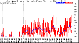 Milwaukee Weather Wind Speed<br>Actual and Median<br>by Minute<br>(24 Hours) (Old)