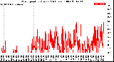 Milwaukee Weather Wind Speed<br>by Minute<br>(24 Hours) (Old)