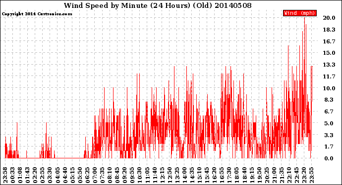 Milwaukee Weather Wind Speed<br>by Minute<br>(24 Hours) (Old)