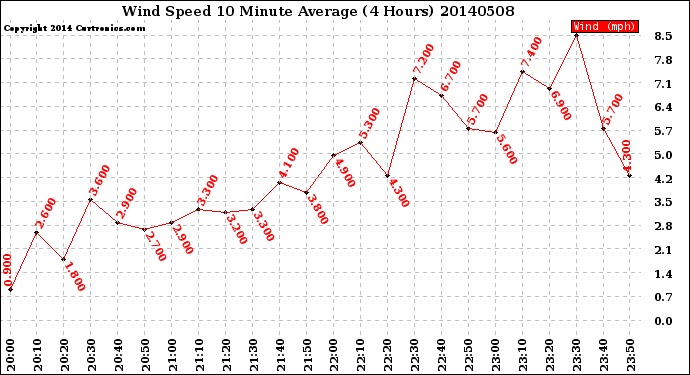 Milwaukee Weather Wind Speed<br>10 Minute Average<br>(4 Hours)