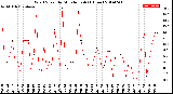 Milwaukee Weather Wind Speed<br>by Minute mph<br>(1 Hour)