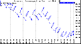 Milwaukee Weather Barometric Pressure<br>per Hour<br>(24 Hours)