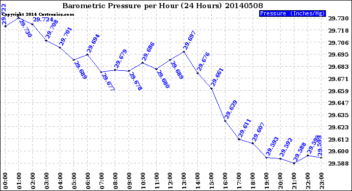 Milwaukee Weather Barometric Pressure<br>per Hour<br>(24 Hours)