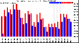 Milwaukee Weather Barometric Pressure<br>Daily High/Low