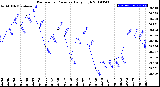 Milwaukee Weather Barometric Pressure<br>Daily High