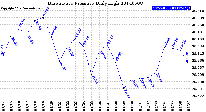 Milwaukee Weather Barometric Pressure<br>Daily High