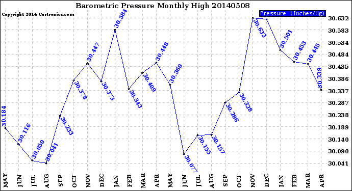 Milwaukee Weather Barometric Pressure<br>Monthly High